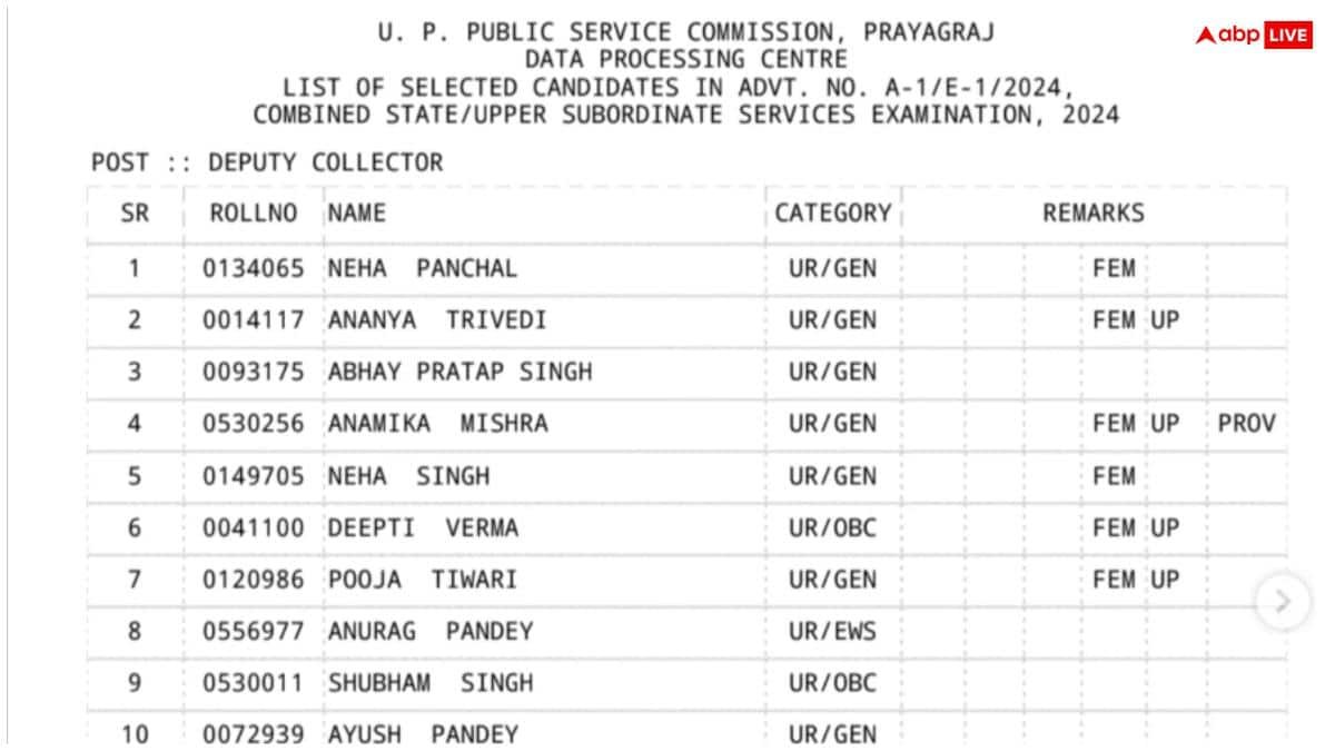 up-pcs-final-result-2024:-यूपी-लोक-सेवा-आयोग-ने-जारी-किया-पीसीएस-2024-का-फाइनल-रिजल्ट,-नेहा-पांचाल-बनीं-टॉपर